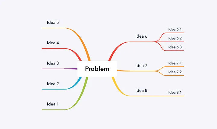 A diagram of a mind map.